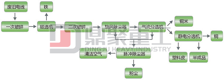 干式銅米機(jī)工藝